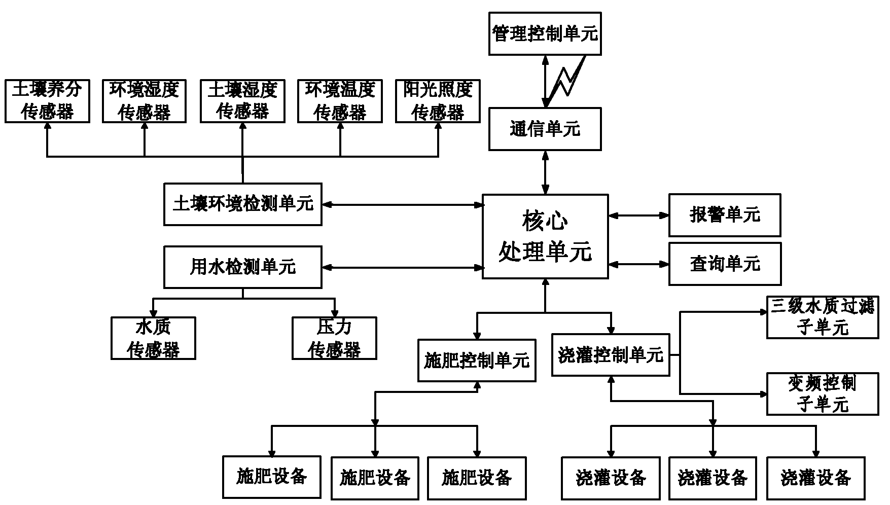 智能节水灌溉施肥系统及方法