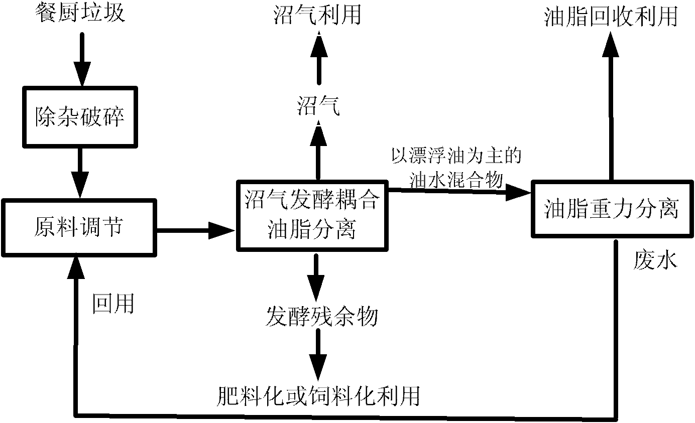 餐厨垃圾沼气发酵耦合油脂分离回收的方法和装置